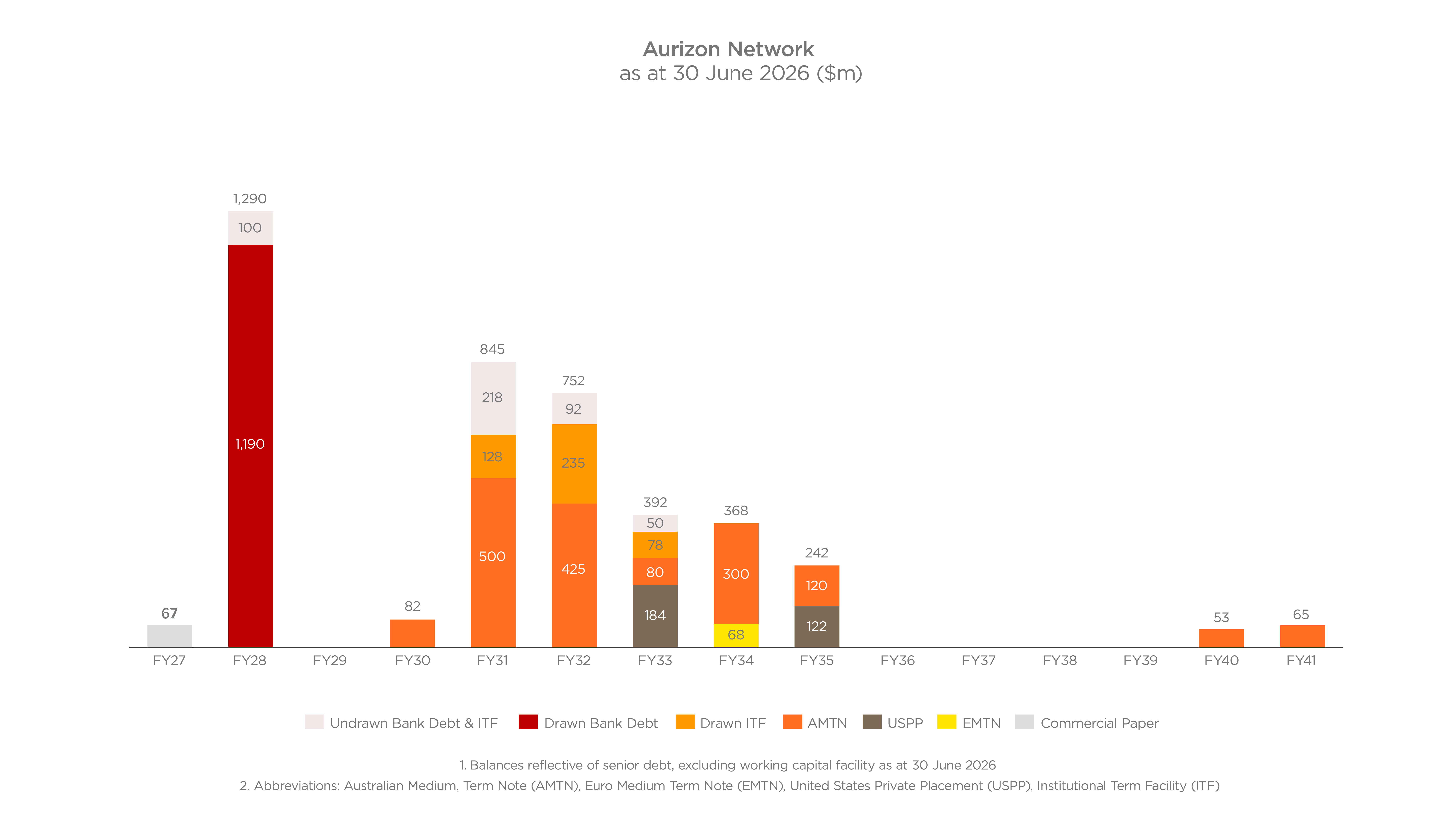 Aurizon network chart fy26