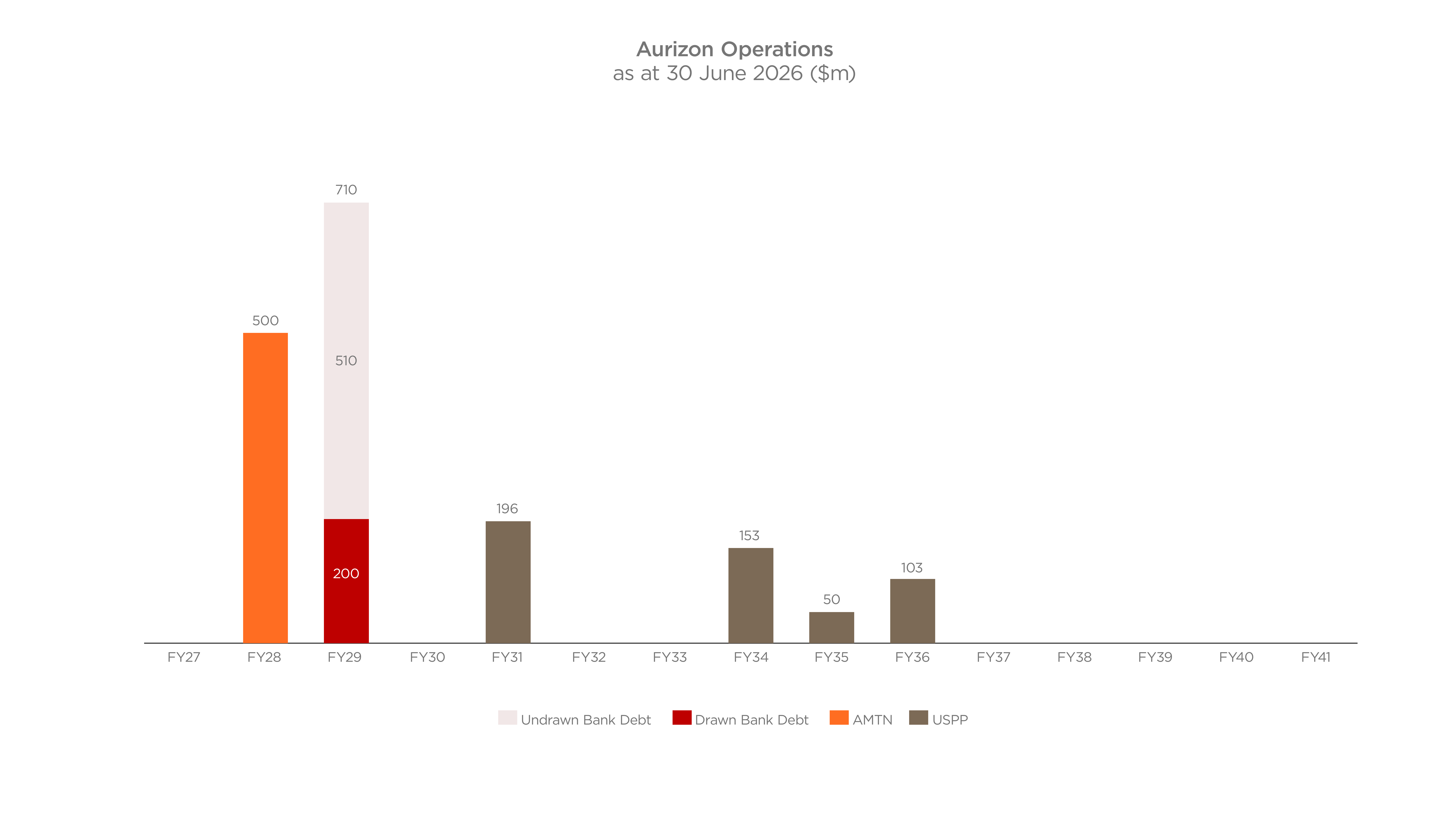 Aurizon operations chart fy26