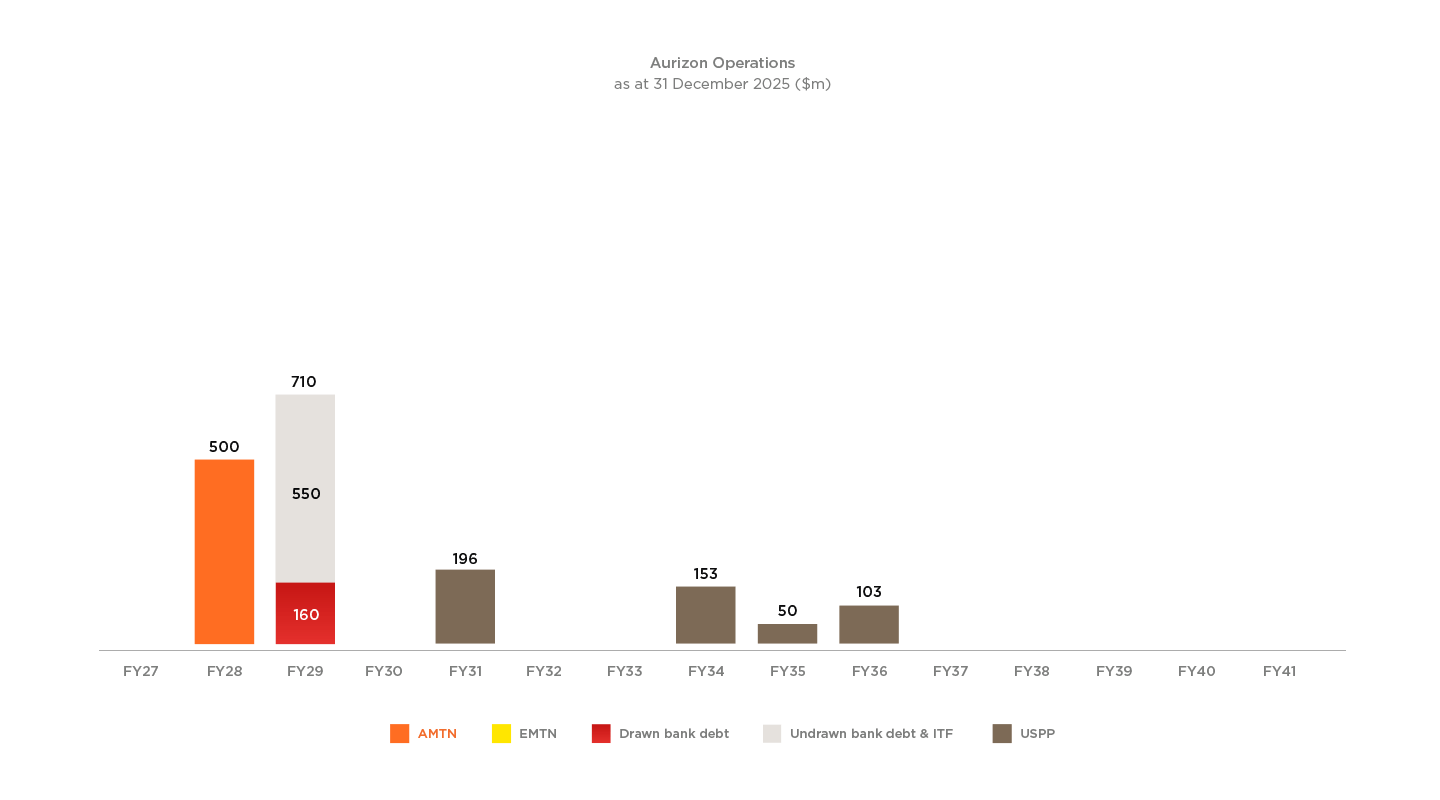 aurizon-operations-chart-hy26