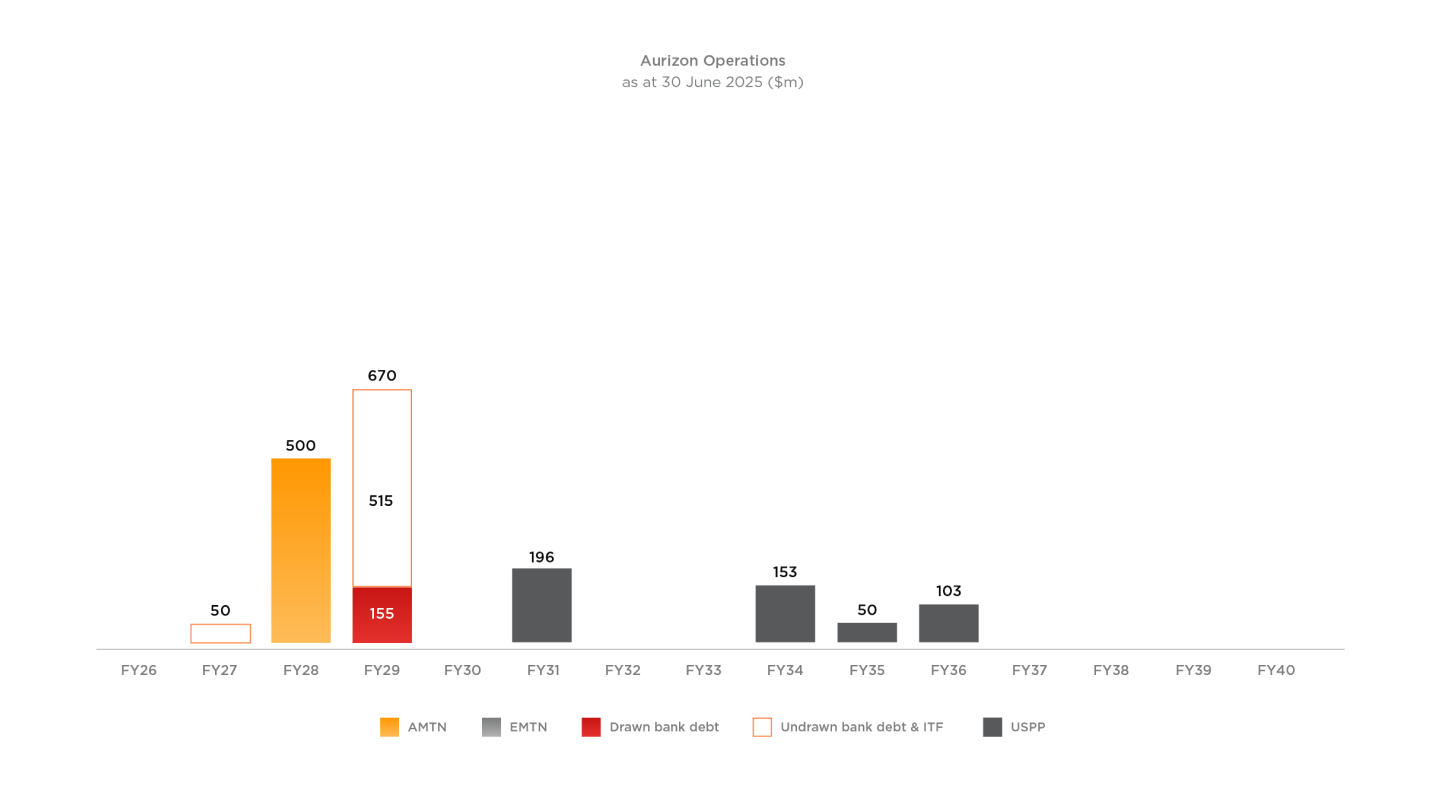 aurizon-operations-chart