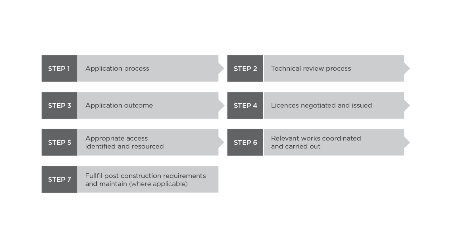 wayleave-application-process