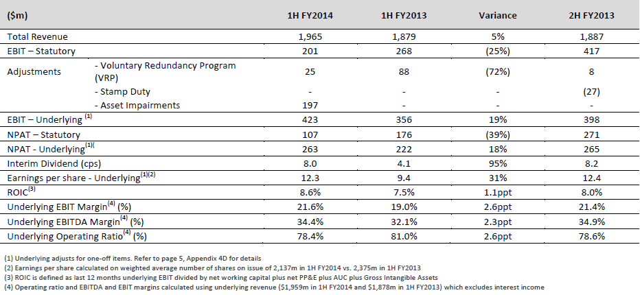 Half Year results 2014