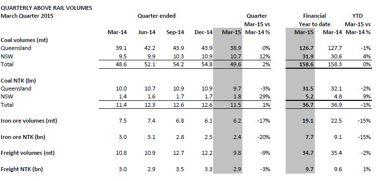 March 2015 quarterly above rail volumes graph